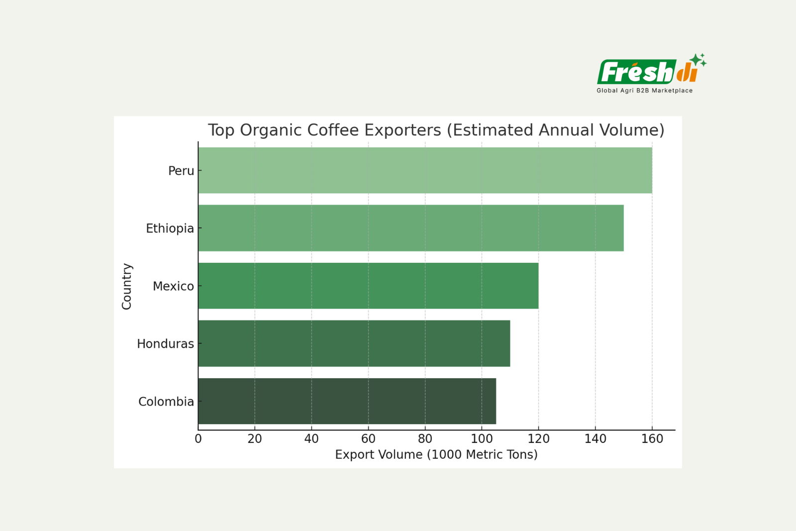 29 Global Organic Coffee Market: A Sustainable Opportunity for B2B Buyers (P1)