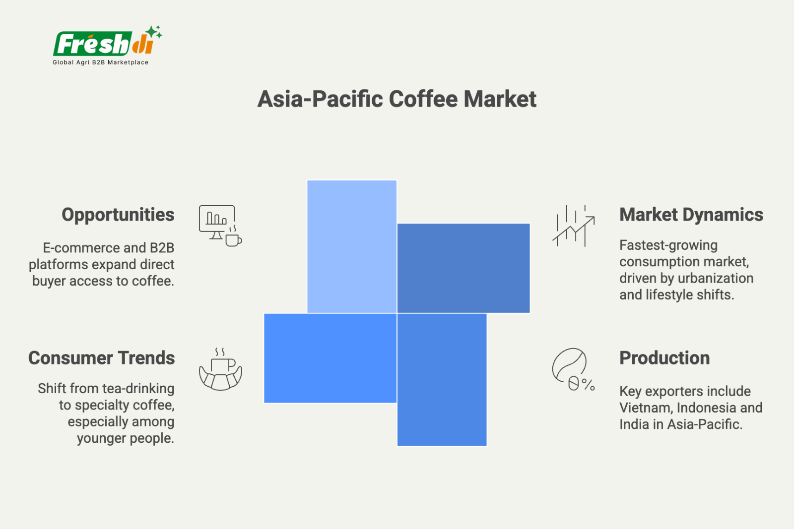 3 Freshdi’s Coffee Market Report Q2/2025 - Inside the $778 Billion Market Transformation of 2025 (P1)