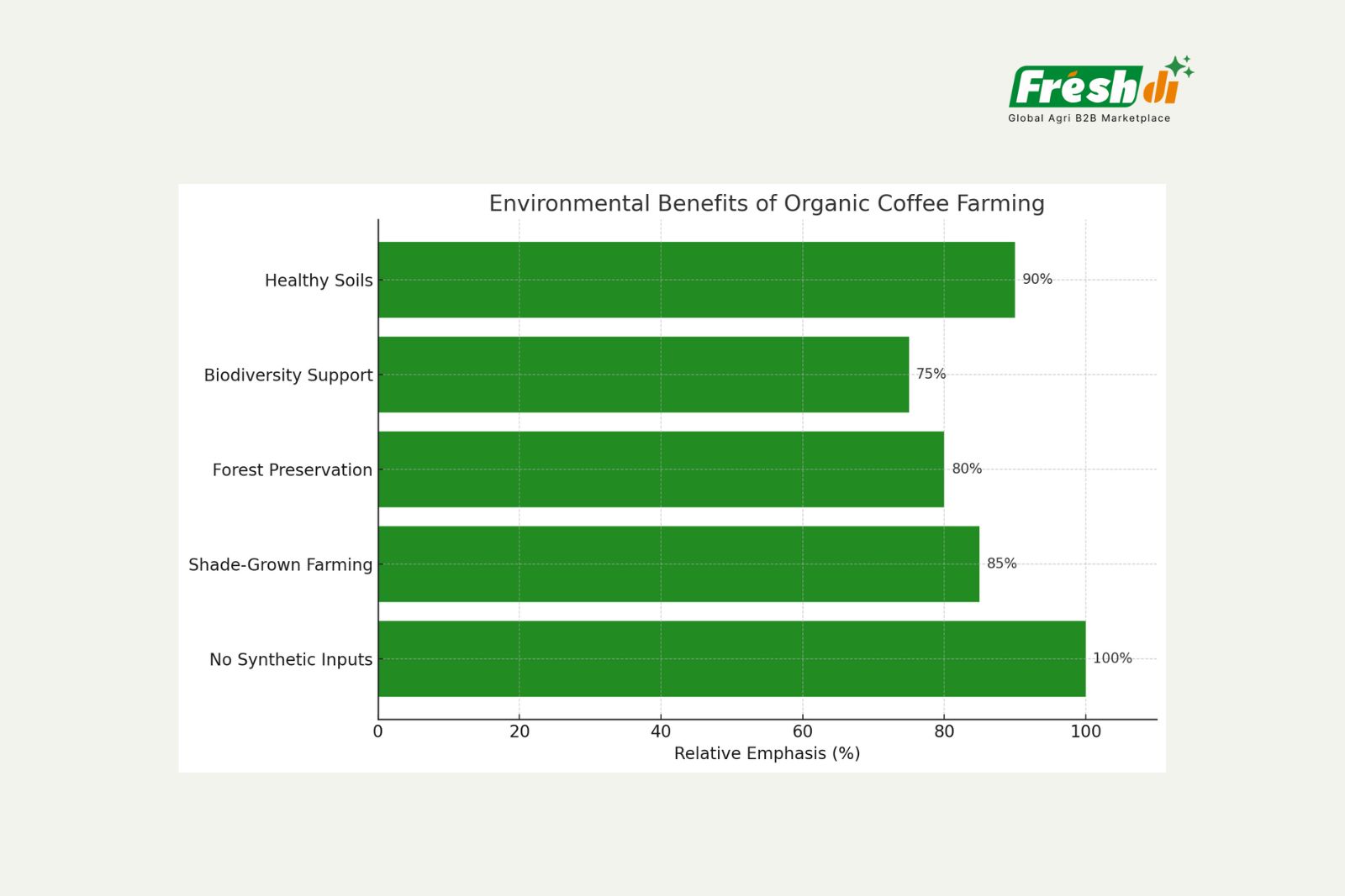 34 Global Organic Coffee Market: A Sustainable Opportunity for B2B Buyers (P2)