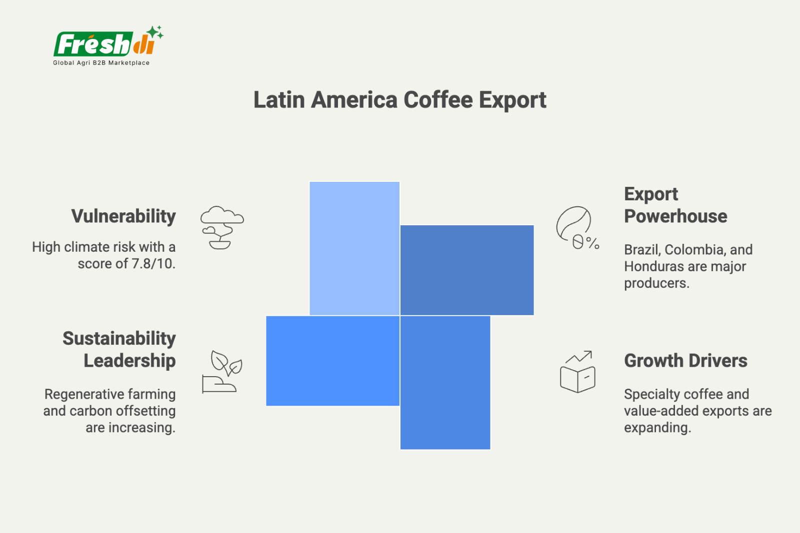  Freshdi’s Coffee Market Report Q2/2025 - Inside the $778 Billion Market Transformation of 2025 (P1)