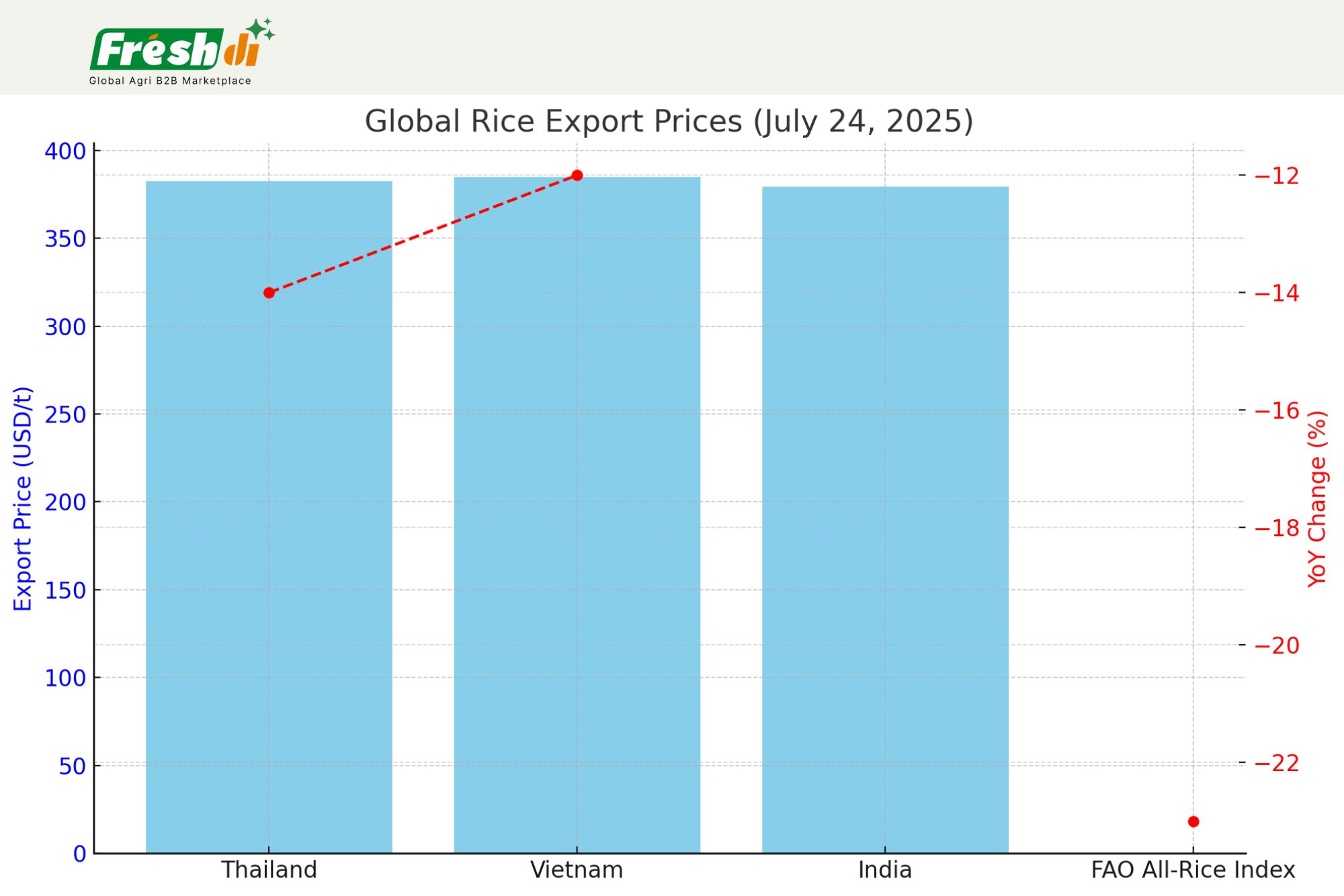 The-global-rice-market-demonstrates-remarkable-resilience-and-growth-trajectory-in-Q22025-with-the-industry-valued-at-USD-472.98-billion-and-projected-to-reach-USD-678.5-billion-by-2030.-This-rep-1 Global Rice Landscape, July 2025 – Prices, Climate Pressures & Breakthrough Varieties