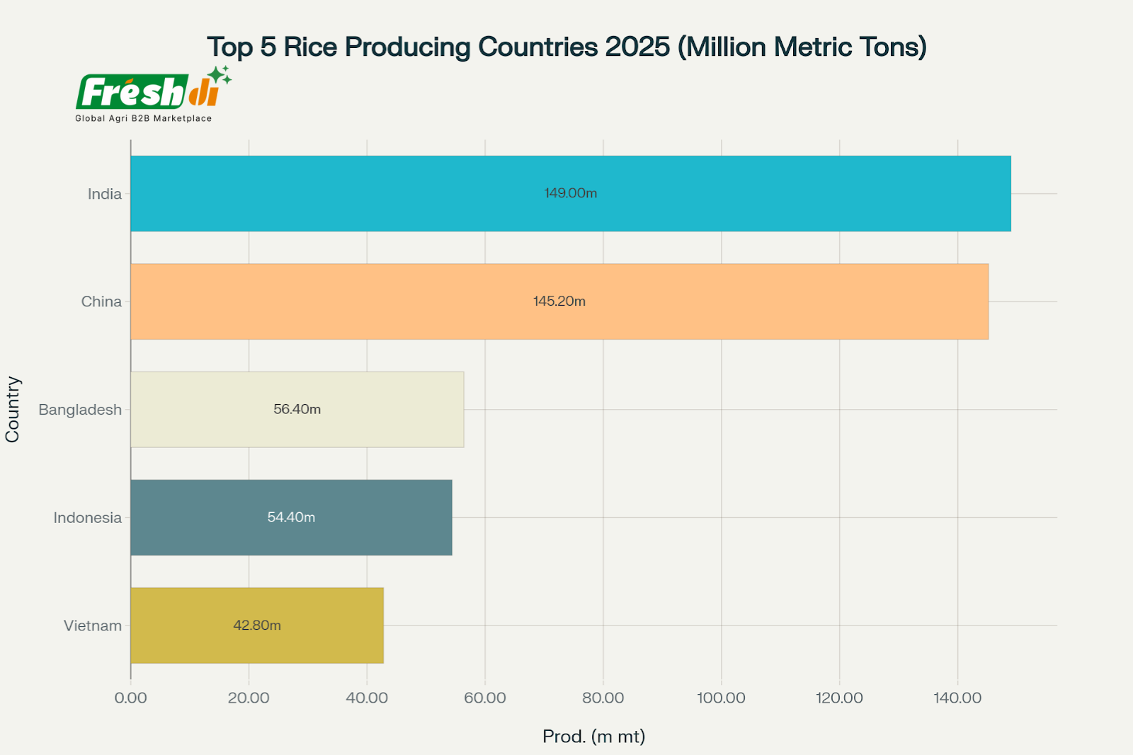 The-global-rice-market-demonstrates-remarkable-resilience-and-growth-trajectory-in-Q22025-with-the-industry-valued-at-USD-472.98-billion-and-projected-to-reach-USD-678.5-billion-by-2030.-This-rep-1 Freshdi’s Rice Market Report Q2/2025 - Inside the USD 473 Billion Grain Upswing (P1)
