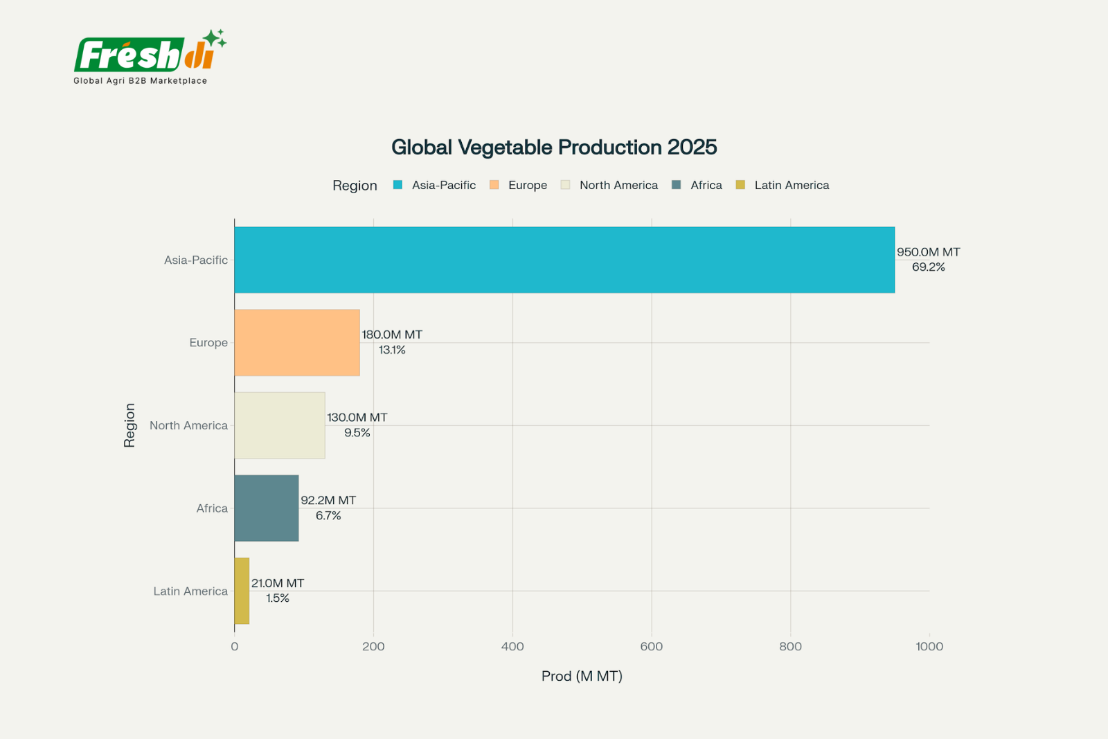 The-global-rice-market-demonstrates-remarkable-resilience-and-growth-trajectory-in-Q22025-with-the-industry-valued-at-USD-472.98-billion-and-projected-to-reach-USD-678.5-billion-by-2030.-This-rep-10 Freshdi’s Global Vegetables Market Report Q2/2025 - Unlocking Growth at the Crossroads (P1)