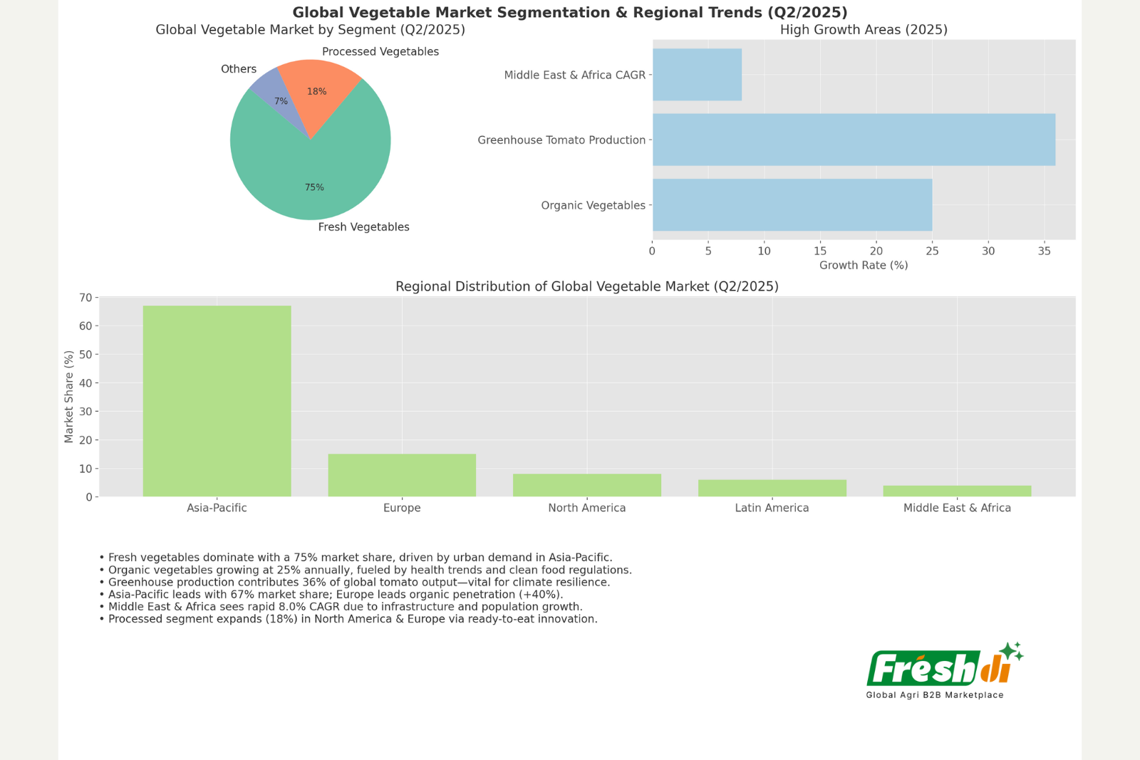 Freshdi’s Global Vegetables Market Report Q2/2025 - Unlocking Growth at the Crossroads (P1)