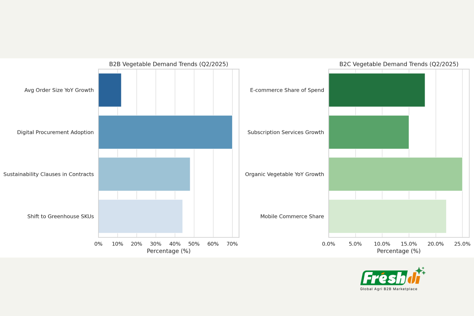 The-global-rice-market-demonstrates-remarkable-resilience-and-growth-trajectory-in-Q22025-with-the-industry-valued-at-USD-472.98-billion-and-projected-to-reach-USD-678.5-billion-by-2030.-This-rep-12 Freshdi’s Global Vegetables Market Report Q2/2025 - Unlocking Growth at the Crossroads (P1)