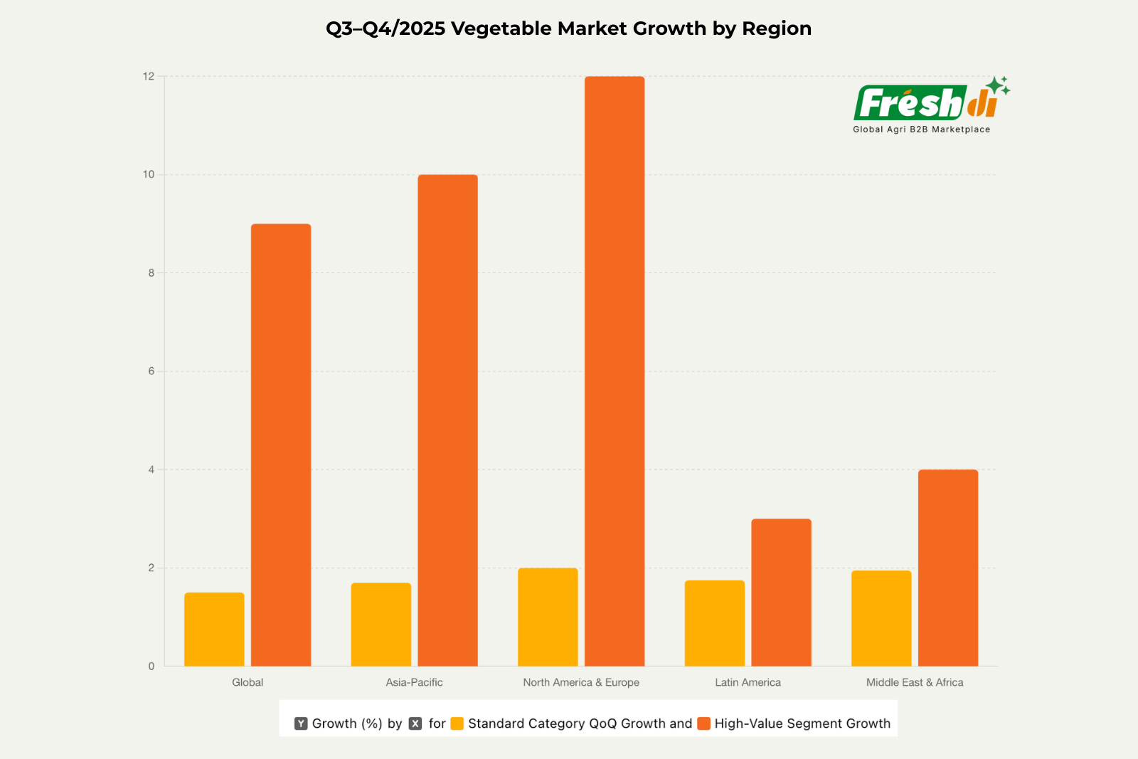 The-global-rice-market-demonstrates-remarkable-resilience-and-growth-trajectory-in-Q22025-with-the-industry-valued-at-USD-472.98-billion-and-projected-to-reach-USD-678.5-billion-by-2030.-This-rep-13 Freshdi’s Global Vegetables Market Report Q2/2025 - Unlocking Growth at the Crossroads (P1)