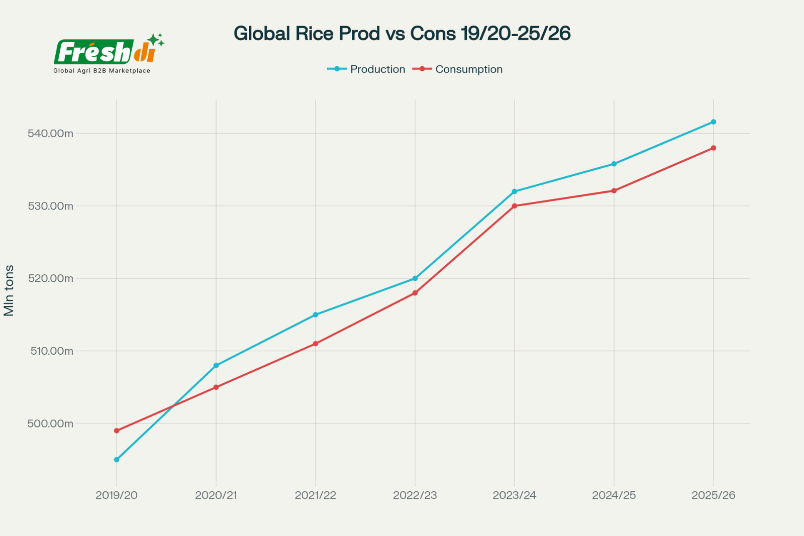 The-global-rice-market-demonstrates-remarkable-resilience-and-growth-trajectory-in-Q22025-with-the-industry-valued-at-USD-472.98-billion-and-projected-to-reach-USD-678.5-billion-by-2030.-This-rep-2 Freshdi’s Rice Market Report Q2/2025 - Inside the USD 473 Billion Grain Upswing (P1)