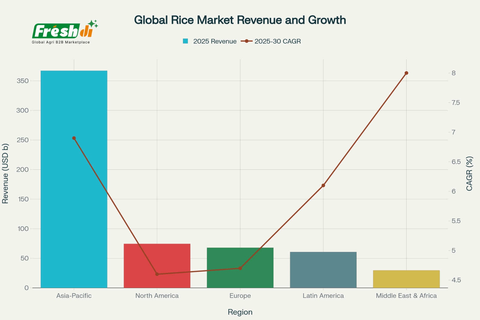 The-global-rice-market-demonstrates-remarkable-resilience-and-growth-trajectory-in-Q22025-with-the-industry-valued-at-USD-472.98-billion-and-projected-to-reach-USD-678.5-billion-by-2030.-This-rep-4 Freshdi’s Rice Market Report Q2/2025 - Inside the USD 473 Billion Grain Upswing (P1)
