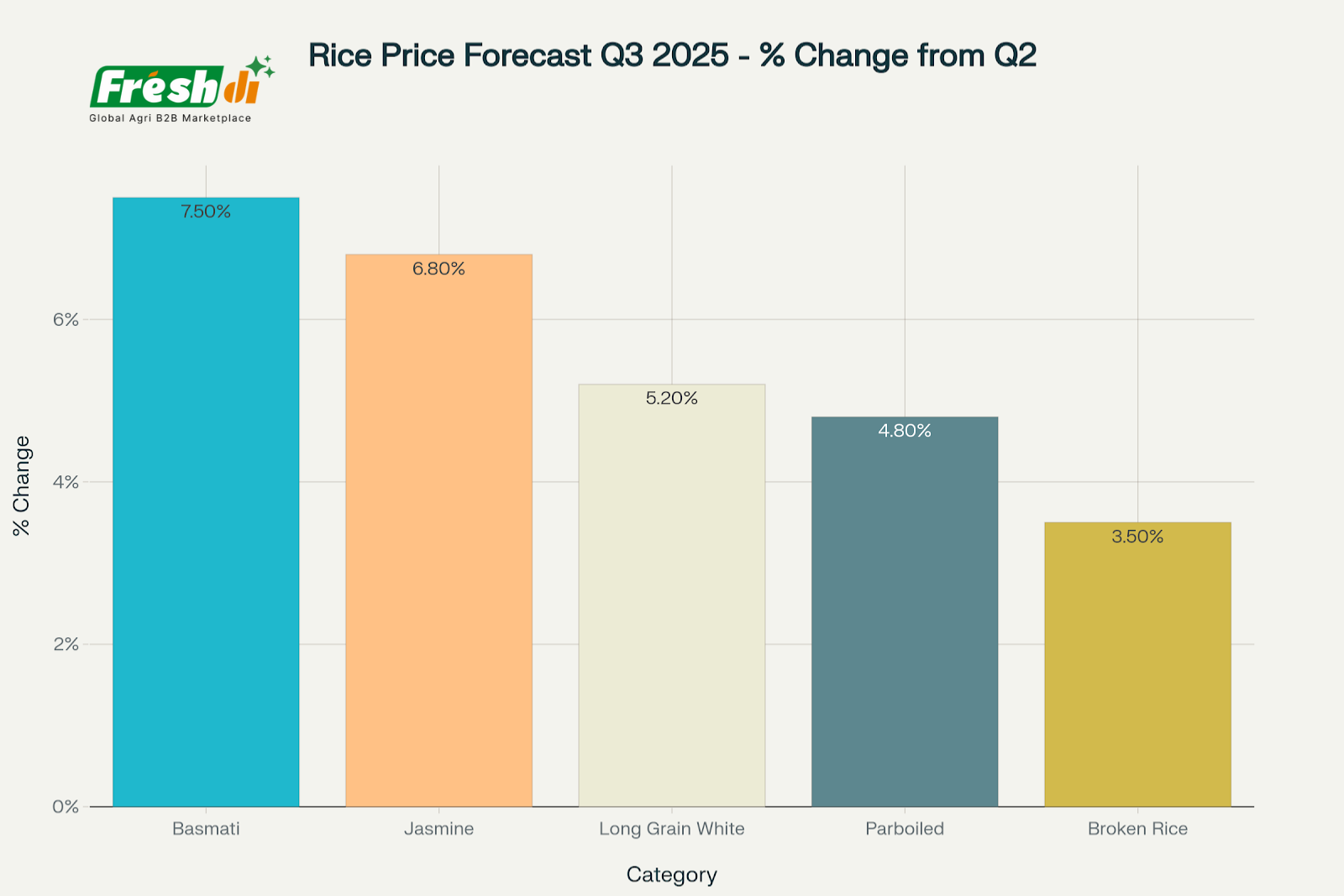 The-global-rice-market-demonstrates-remarkable-resilience-and-growth-trajectory-in-Q22025-with-the-industry-valued-at-USD-472.98-billion-and-projected-to-reach-USD-678.5-billion-by-2030.-This-rep-5 Freshdi’s Rice Market Report Q2/2025 - Inside the USD 473 Billion Grain Upswing (P1)
