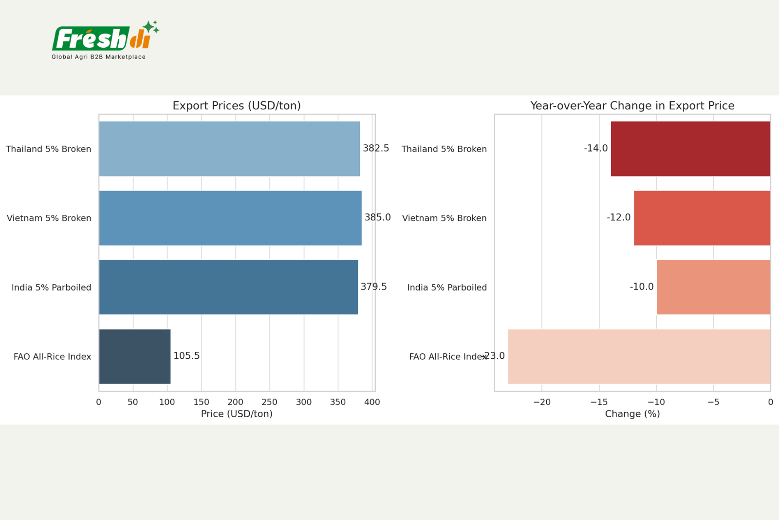 The-global-rice-market-demonstrates-remarkable-resilience-and-growth-trajectory-in-Q22025-with-the-industry-valued-at-USD-472.98-billion-and-projected-to-reach-USD-678.5-billion-by-2030.-This-rep-8 Global Rice Landscape, July 2025 – Prices, Climate Pressures & Breakthrough Varieties