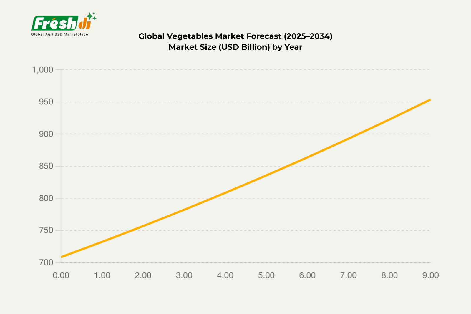 The-global-rice-market-demonstrates-remarkable-resilience-and-growth-trajectory-in-Q22025-with-the-industry-valued-at-USD-472.98-billion-and-projected-to-reach-USD-678.5-billion-by-2030.-This-rep-9 Freshdi’s Global Vegetables Market Report Q2/2025 - Unlocking Growth at the Crossroads (P1)