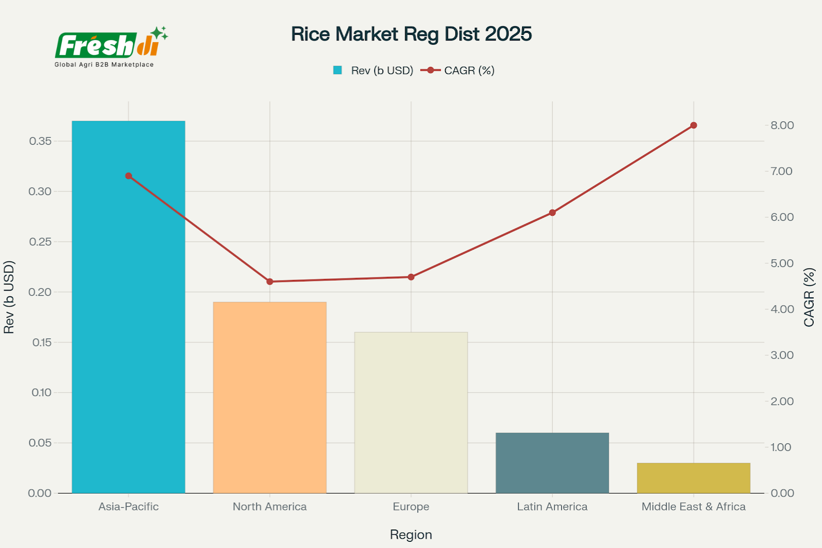 The-global-rice-market-demonstrates-remarkable-resilience-and-growth-trajectory-in-Q22025-with-the-industry-valued-at-USD-472.98-billion-and-projected-to-reach-USD-678.5-billion-by-2030.-This-rep Freshdi’s Rice Market Report Q2/2025 - Inside the USD 473 Billion Grain Upswing (P1)