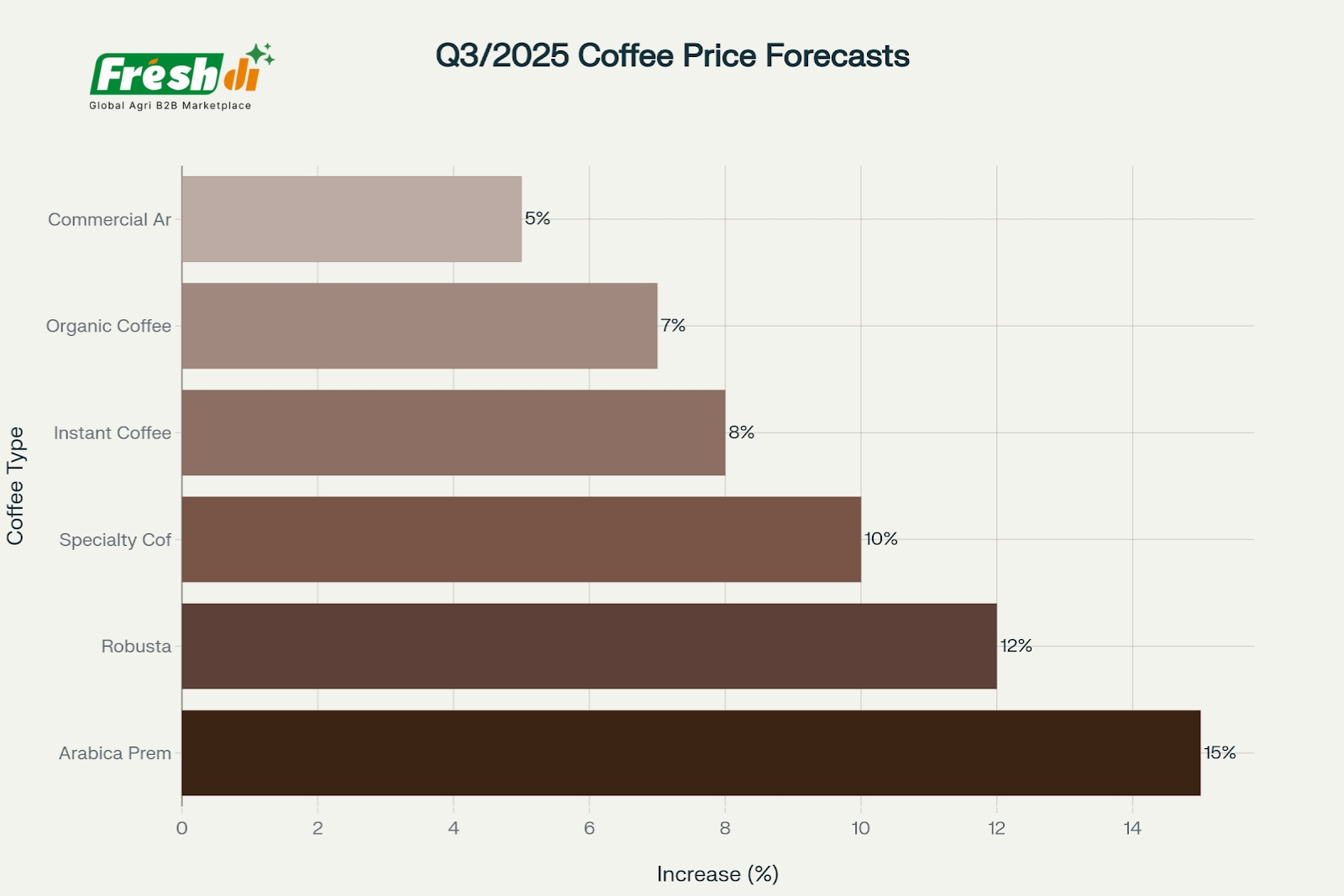  Freshdi’s Coffee Market Report Q2/2025 - Inside the $778 Billion Market Transformation of 2025 (P1)