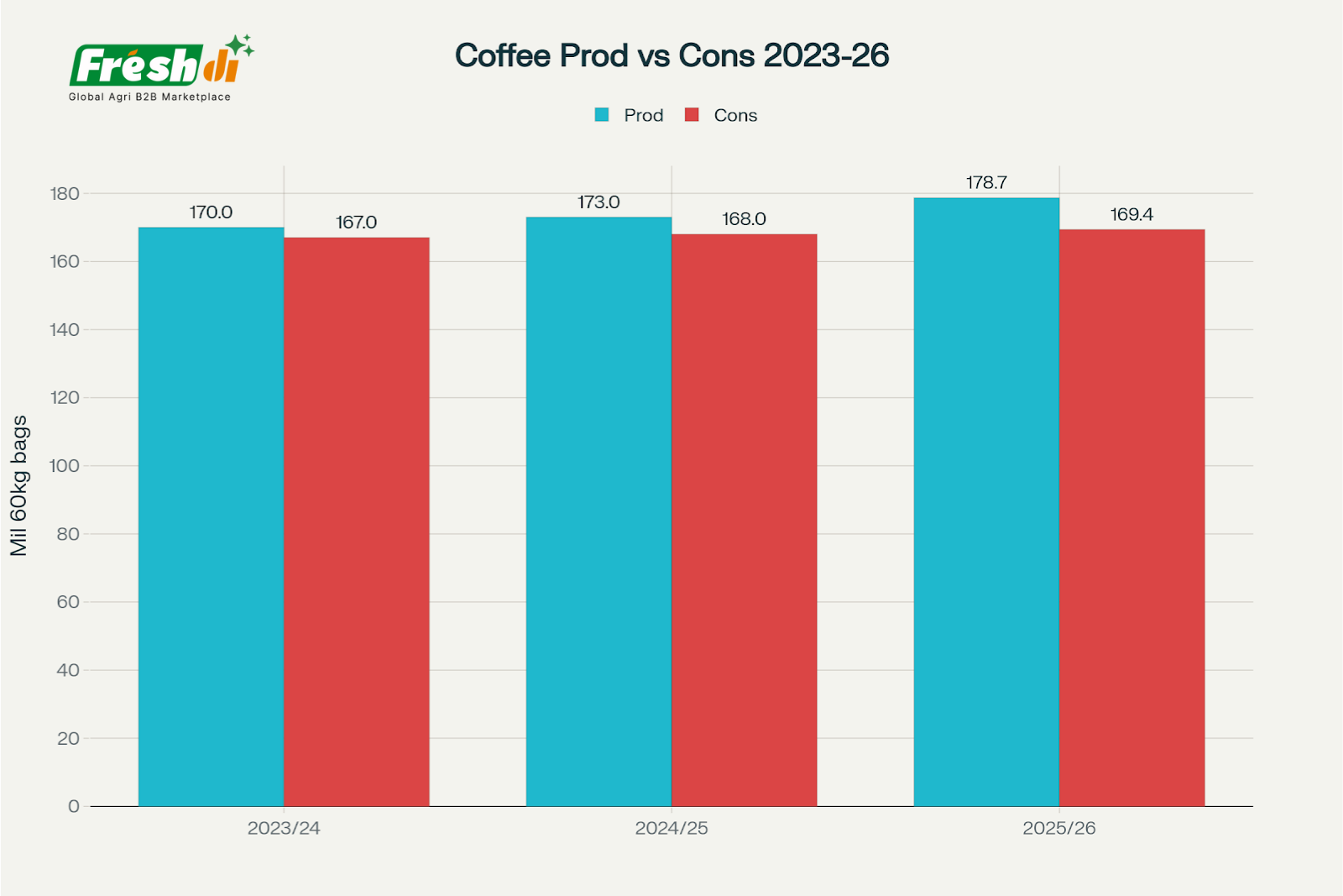 Untitled-design Freshdi’s Coffee Market Report Q2/2025 - Inside the $778 Billion Market Transformation of 2025 (P1)