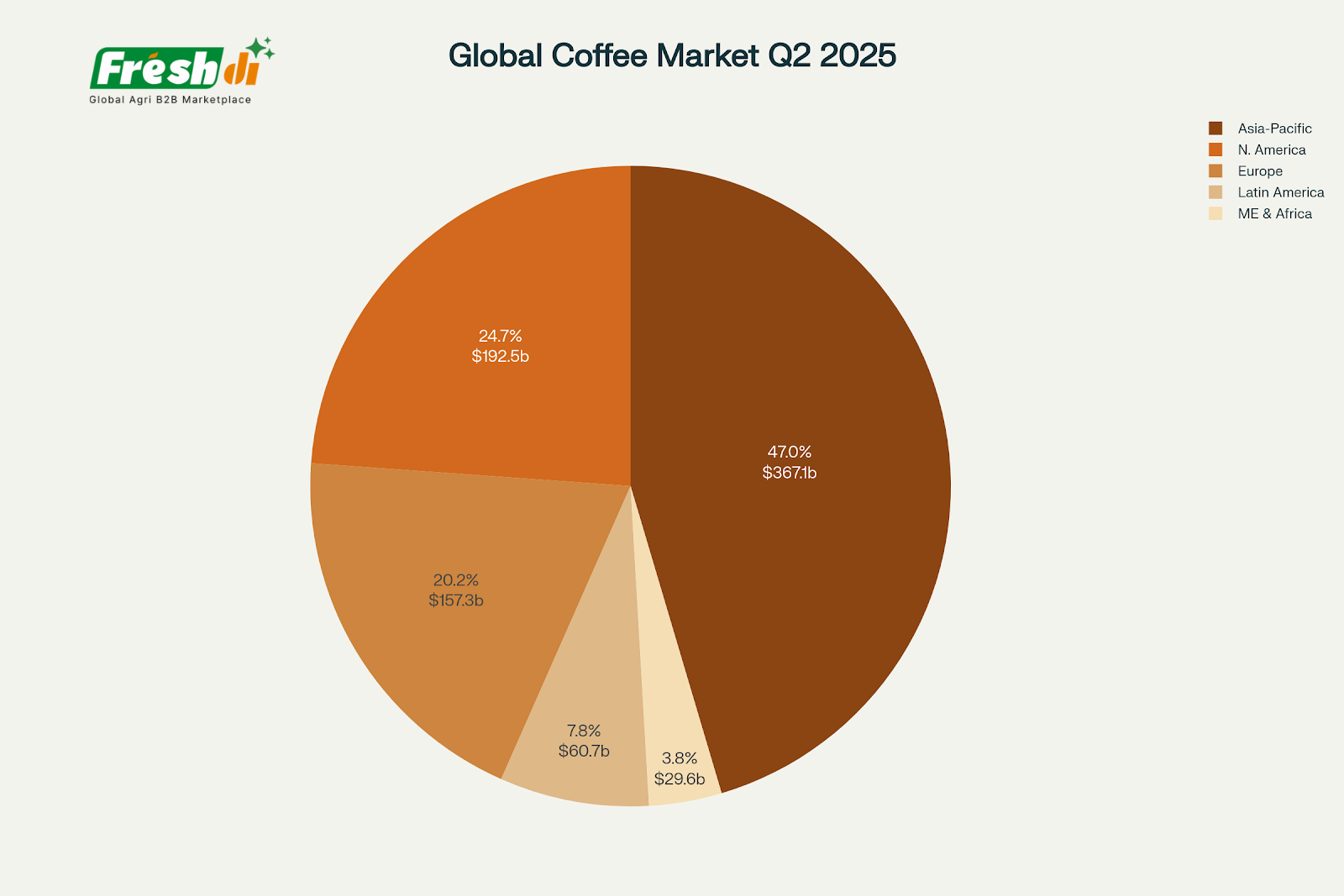 s1 Freshdi’s Coffee Market Report Q2/2025 - Inside the $778 Billion Market Transformation of 2025 (P1)
